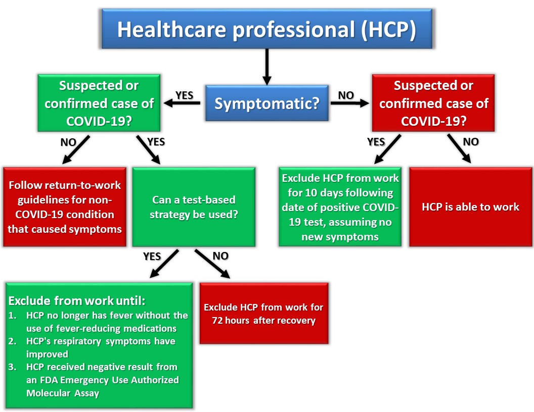 HCP Flow Chart